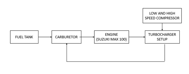 Turbo Charger